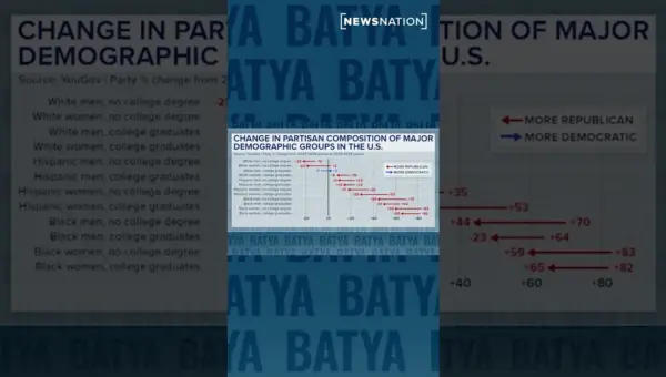 Democrats Lose Voters as Working Class Shifts Right