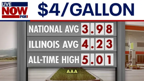 Gas Prices Surge to $4 a Gallon Amid Iran Conflict