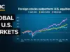 Global Stocks Surge Past U.S., Investors Eye Diversification