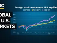 Global Stocks Surge Past U.S., Investors Eye Diversification