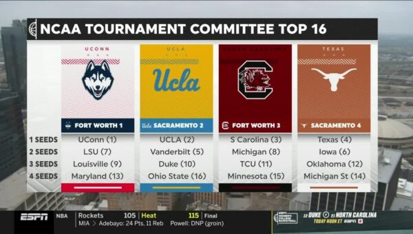 TCU’s Miles Shines as NCAA Top 16 Revealed