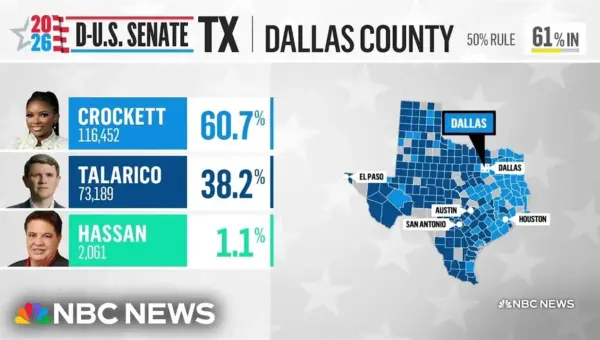 Texas Supreme Court Blocks Extended Voting Hours in Dallas