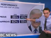 Trump’s Handling of Economy, Inflation Worsens Politically