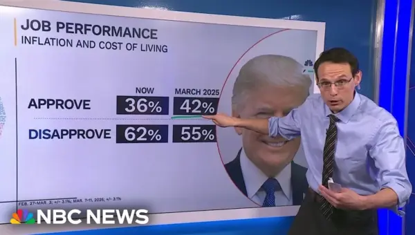 Trump’s Handling of Economy, Inflation Worsens Politically