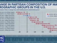 US Midterms: Economy, Not War, Dominates Voter Concerns