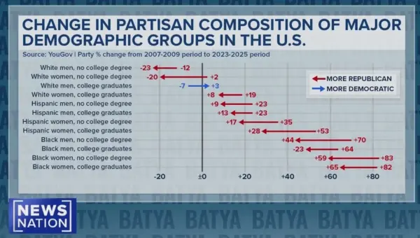 US Midterms: Economy, Not War, Dominates Voter Concerns