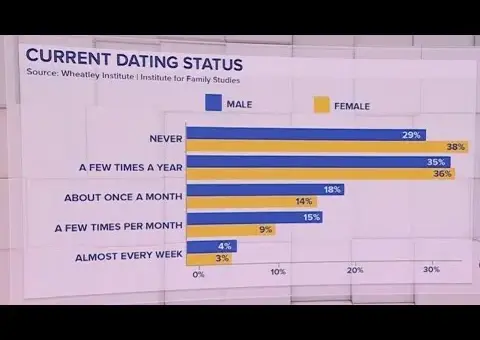 Young Adults Shun Marriage, Threaten Future Prosperity