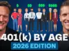 401(k) Balances Trail Retirement Goals by Age