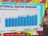 Americans Brace for Record Easter Spending Amid Rising Costs