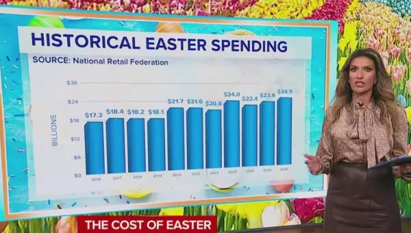 Americans Brace for Record Easter Spending Amid Rising Costs
