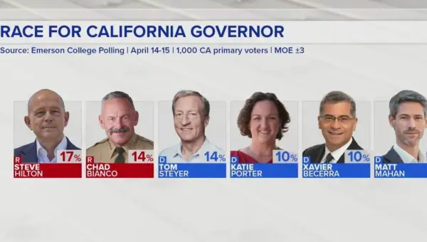 California’s Blue Wall Cracks: GOP Leads Governor Race