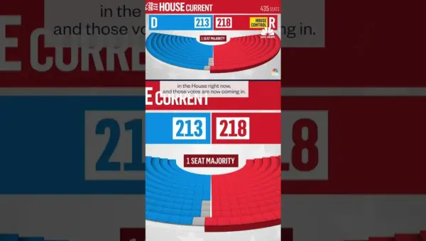 Democrat Wins NJ House Seat, Tightening Control in Washington