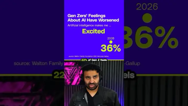 Gen Z’s AI Enthusiasm Dips Sharply