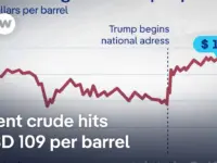 Oil Prices Skyrocket After Trump’s Speech on Iran Conflict