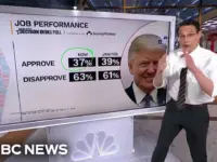 Trump Approval Dips to New Low Amid War and Rising Costs