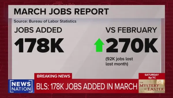 US Jobs Surge Defies War Fears, Shows Economic Strength